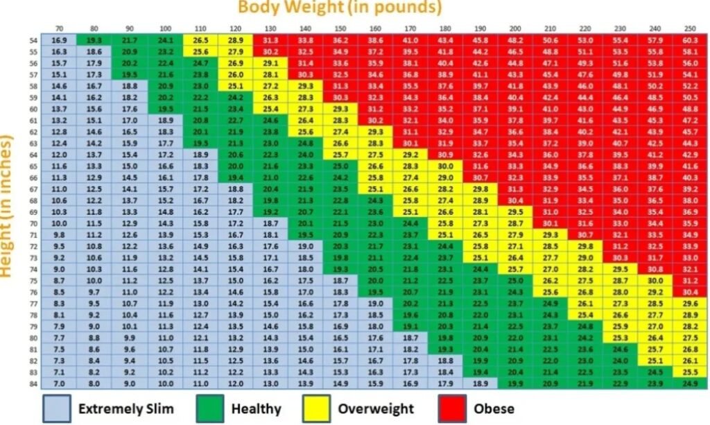 Ideal weight