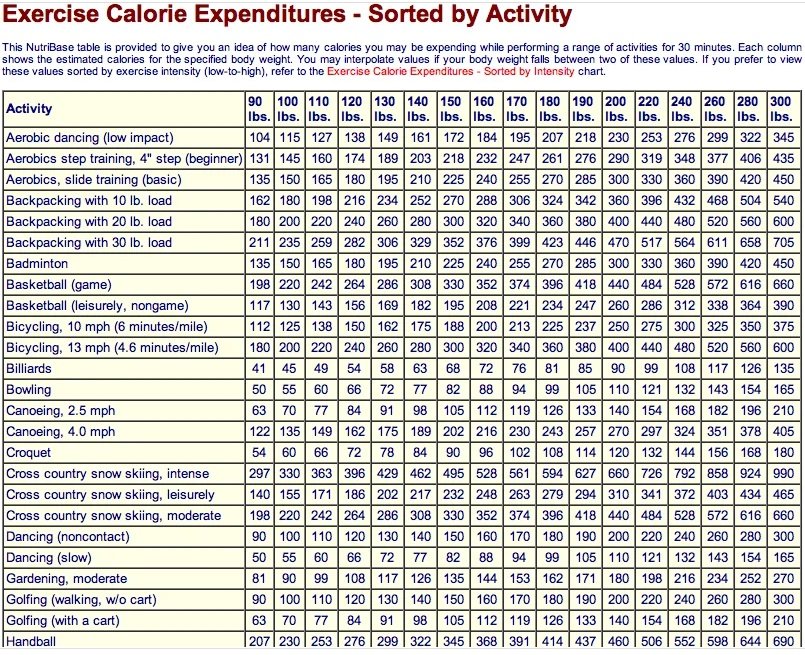 Exercise and calorie table